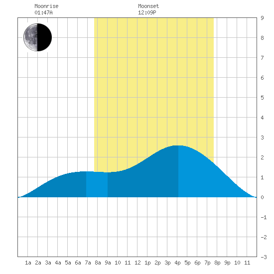 Clearwater Beach tide chart for Tuesday, March 14, 2023
