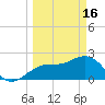 Clearwater Beach tide chart for Thursday, March 16, 2023
