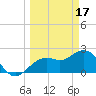 Clearwater Beach tide chart for Friday, March 17, 2023