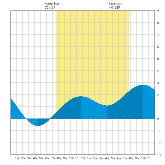 Clearwater Beach tide chart for Saturday, March 18, 2023