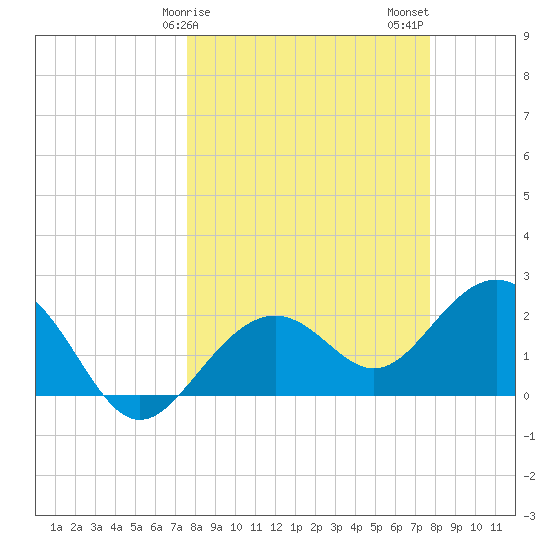Clearwater Beach tide chart for Sunday, March 19, 2023