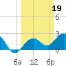 Clearwater Beach tide chart for Sunday, March 19, 2023