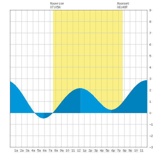 Clearwater Beach tide chart for Monday, March 20, 2023