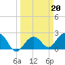Clearwater Beach tide chart for Monday, March 20, 2023