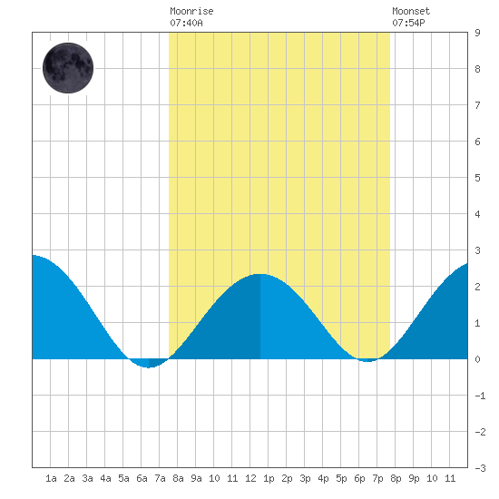 Clearwater Beach tide chart for Tuesday, March 21, 2023