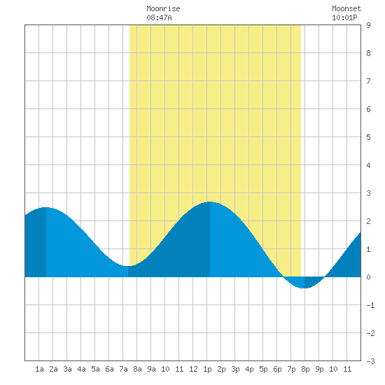 Clearwater Beach tide chart for Thursday, March 23, 2023