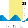 Clearwater Beach tide chart for Thursday, March 23, 2023