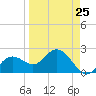 Clearwater Beach tide chart for Saturday, March 25, 2023