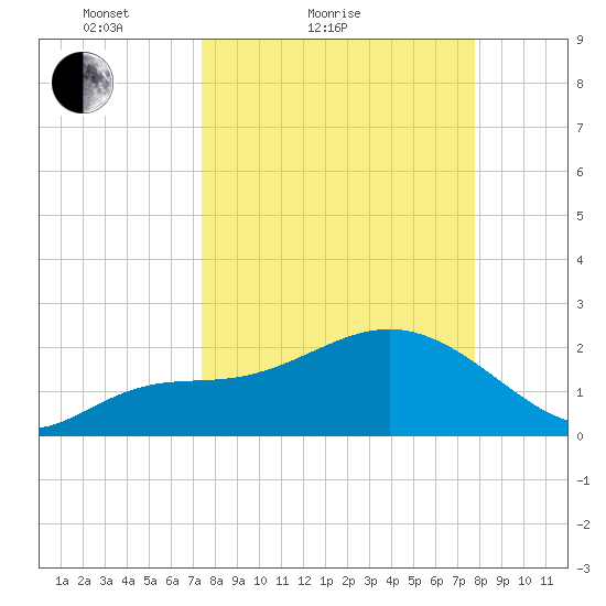 Clearwater Beach tide chart for Tuesday, March 28, 2023