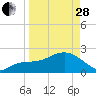 Clearwater Beach tide chart for Tuesday, March 28, 2023