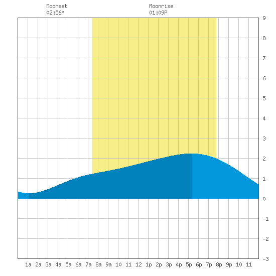 Clearwater Beach tide chart for Wednesday, March 29, 2023