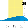 Clearwater Beach tide chart for Wednesday, March 29, 2023