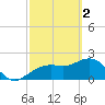 Clearwater Beach tide chart for Thursday, March 2, 2023