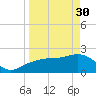 Clearwater Beach tide chart for Thursday, March 30, 2023