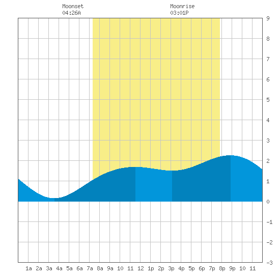 Clearwater Beach tide chart for Friday, March 31, 2023