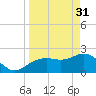 Clearwater Beach tide chart for Friday, March 31, 2023