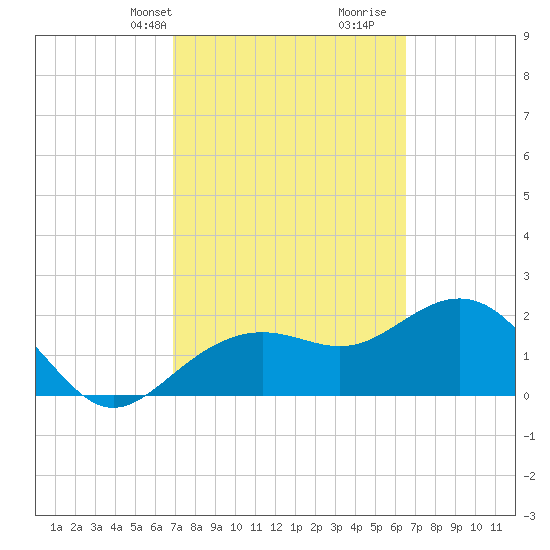 Clearwater Beach tide chart for Friday, March 3, 2023