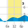 Clearwater Beach tide chart for Friday, March 3, 2023
