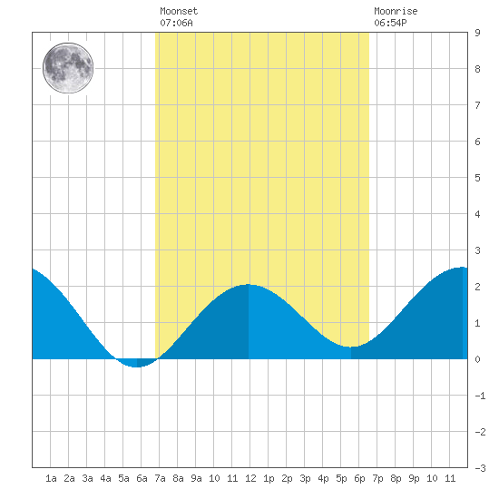 Clearwater Beach tide chart for Tuesday, March 7, 2023