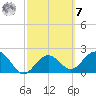 Clearwater Beach tide chart for Tuesday, March 7, 2023