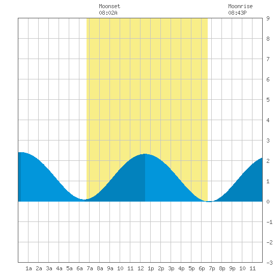 Clearwater Beach tide chart for Thursday, March 9, 2023