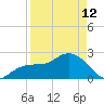 Clearwater Beach tide chart for Wednesday, April 12, 2023