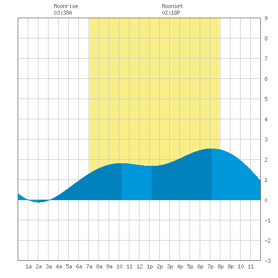 Clearwater Beach tide chart for Friday, April 14, 2023
