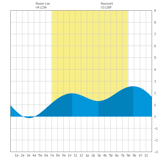 Clearwater Beach tide chart for Saturday, April 15, 2023
