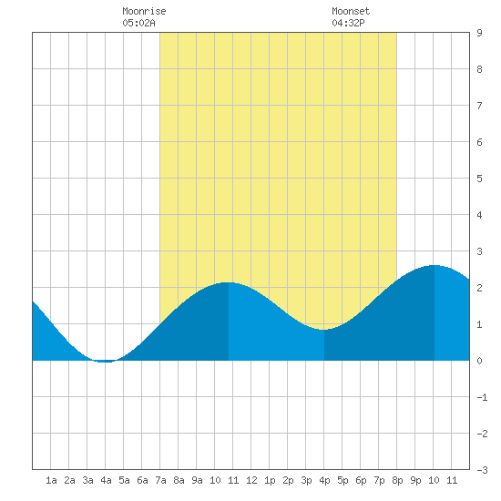 Clearwater Beach tide chart for Sunday, April 16, 2023