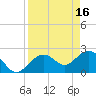Clearwater Beach tide chart for Sunday, April 16, 2023