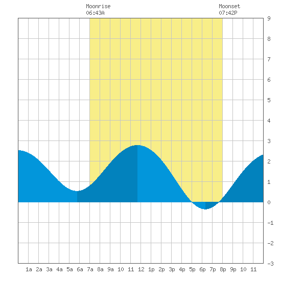 Clearwater Beach tide chart for Wednesday, April 19, 2023