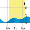 Clearwater Beach tide chart for Saturday, April 1, 2023