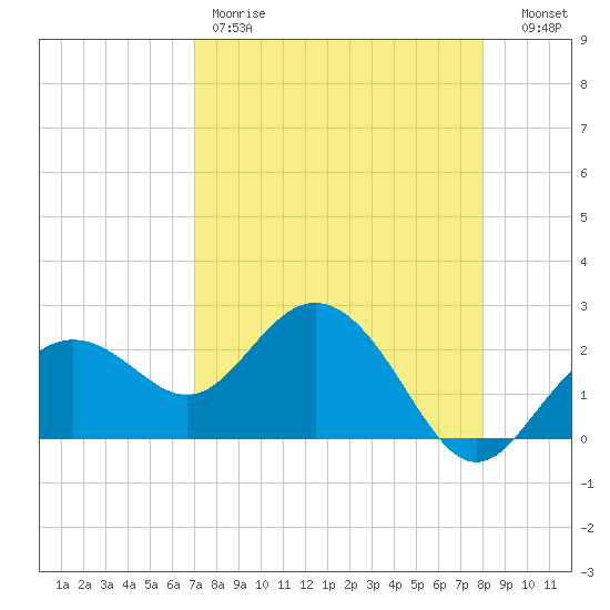 Clearwater Beach tide chart for Friday, April 21, 2023