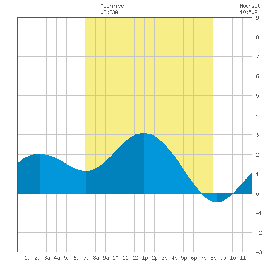 Clearwater Beach tide chart for Saturday, April 22, 2023