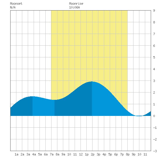 Clearwater Beach tide chart for Monday, April 24, 2023