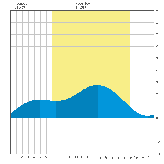 Clearwater Beach tide chart for Tuesday, April 25, 2023