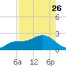 Clearwater Beach tide chart for Wednesday, April 26, 2023