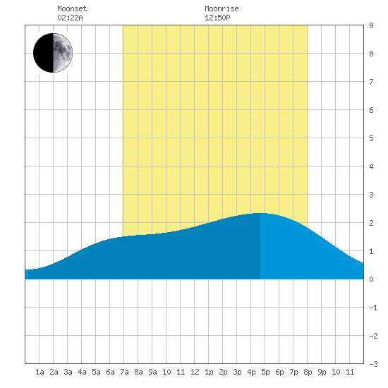Clearwater Beach tide chart for Thursday, April 27, 2023