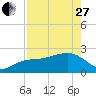 Clearwater Beach tide chart for Thursday, April 27, 2023