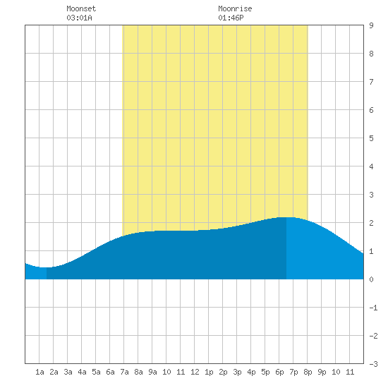 Clearwater Beach tide chart for Friday, April 28, 2023