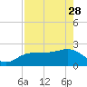 Clearwater Beach tide chart for Friday, April 28, 2023