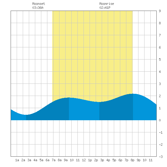 Clearwater Beach tide chart for Saturday, April 29, 2023