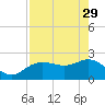 Clearwater Beach tide chart for Saturday, April 29, 2023