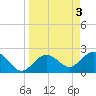 Clearwater Beach tide chart for Monday, April 3, 2023