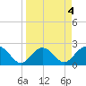 Clearwater Beach tide chart for Tuesday, April 4, 2023