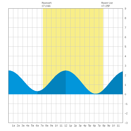 Clearwater Beach tide chart for Wednesday, April 5, 2023