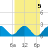 Clearwater Beach tide chart for Wednesday, April 5, 2023