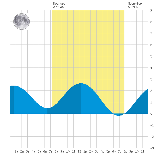 Clearwater Beach tide chart for Thursday, April 6, 2023