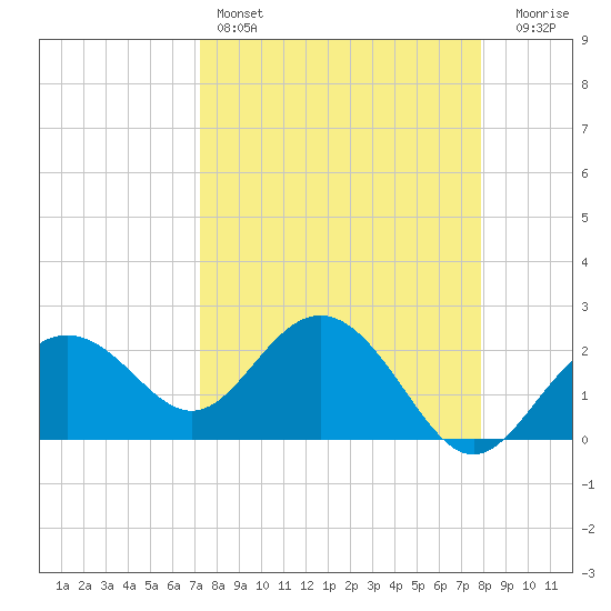 Clearwater Beach tide chart for Friday, April 7, 2023