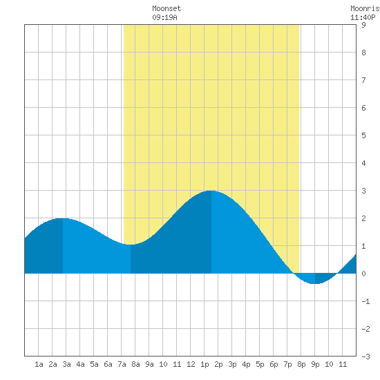 Clearwater Beach tide chart for Sunday, April 9, 2023